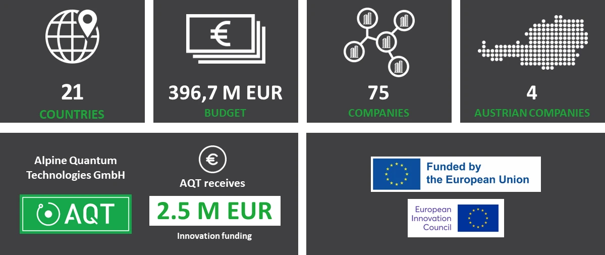 AQT receives 2.5 M EURO innovation funding from European EIC-Accelerator – Horizon Europe AQT receives 2.5 M EURO innovation funding from European EIC-Accelerator - Horizon Europe