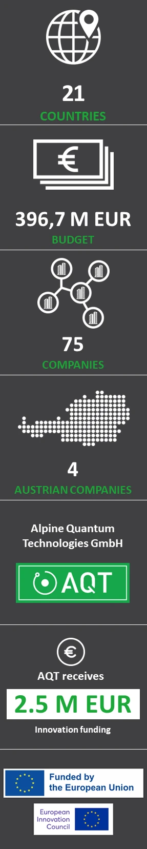 AQT receives 2.5 M EURO innovation funding from European EIC-Accelerator – Horizon Europe AQT receives 2.5 M EURO innovation funding from European EIC-Accelerator - Horizon Europe