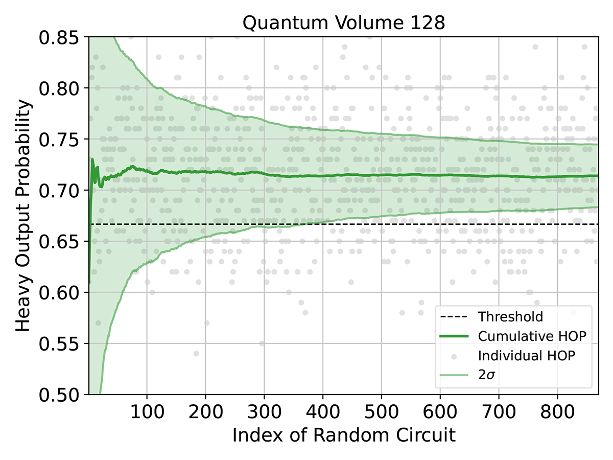 Figure 1: Measured Heavy Output Probabilities