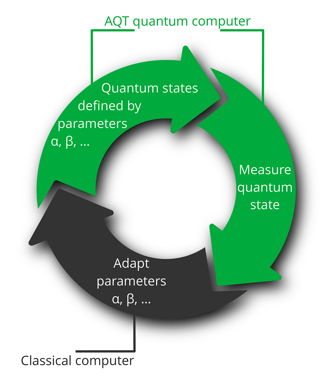 FIGURE 2: Solving the problem using QAOA (Quantum Approximate Optimisation Algorithm)