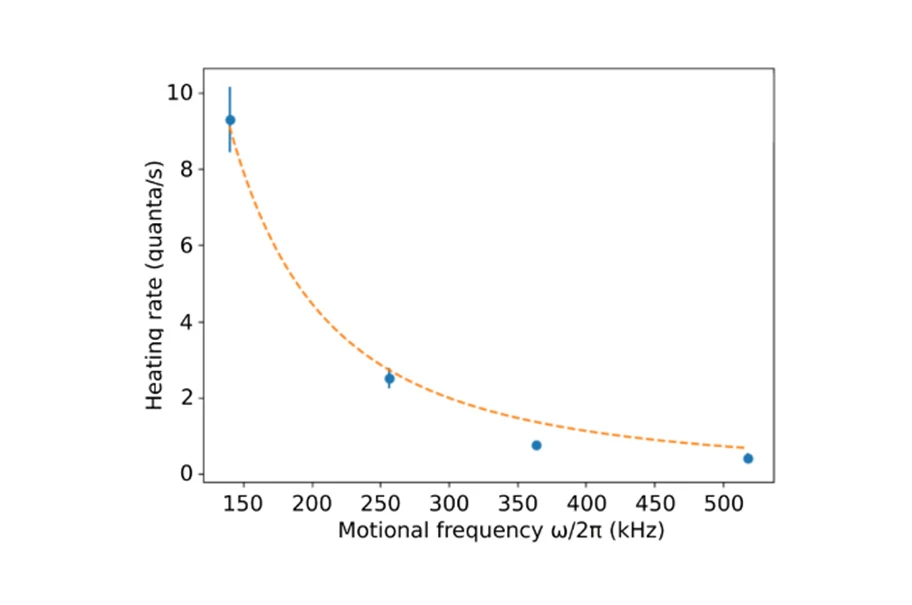 Heating rate 