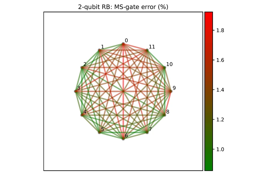 Two-qubit gate errors