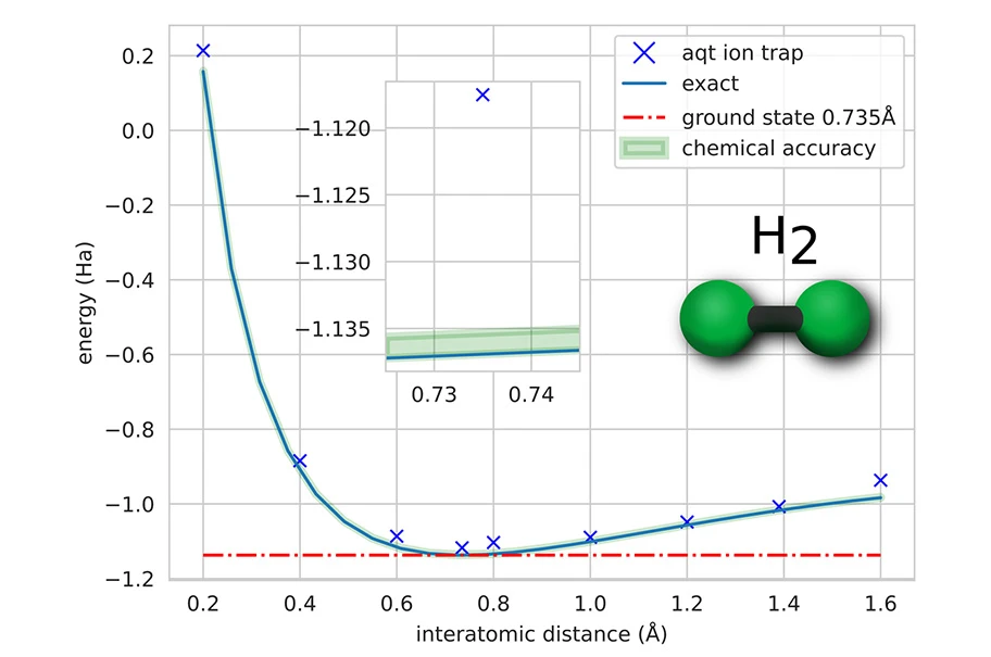 H2 ground state potential H2 ground state potential