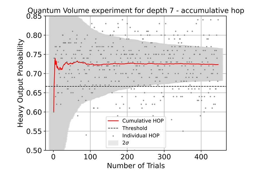 IBEX Q1 features a Quantum Volume of 128