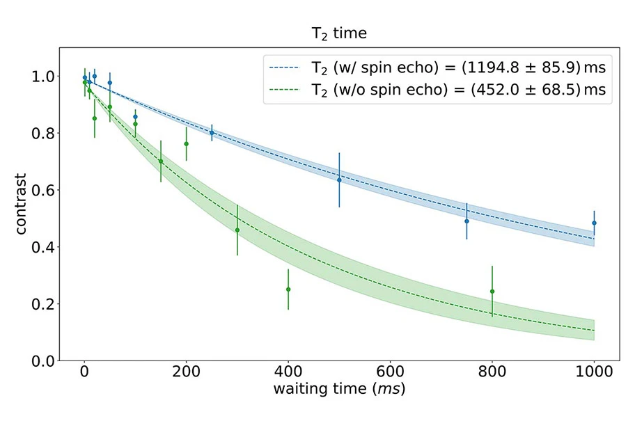 Long quantum memory lifetime and coherence times Long quantum memory lifetime and coherence times