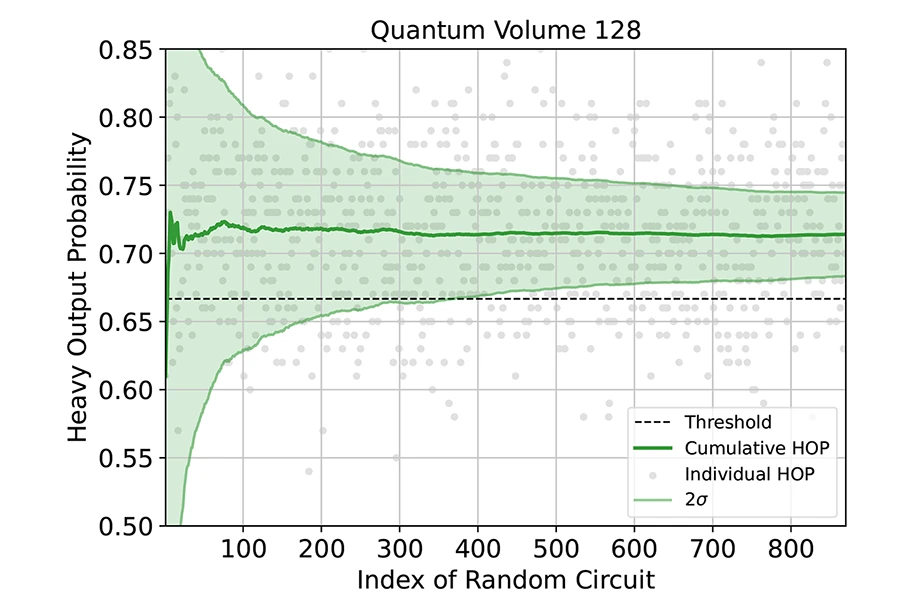 MARMOT features a Quantum Volume of 128 MARMOT features a Quantum Volume of 128