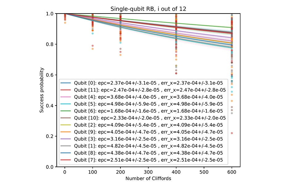 Single-qubit gate errors and crosstalk