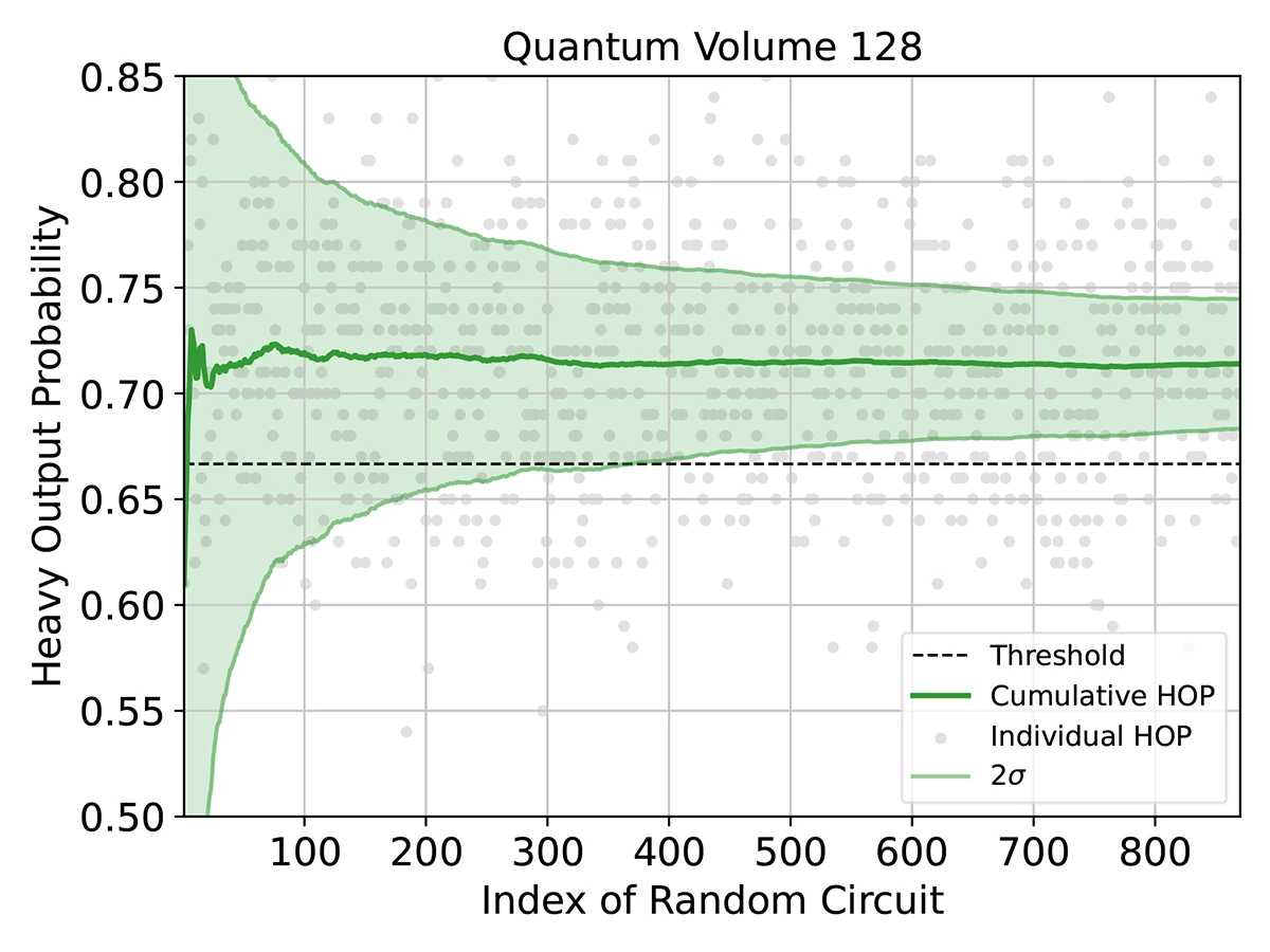 Figure 1: Measured Heavy Output Probabilities Figure 1: Measured Heavy Output Probabilities