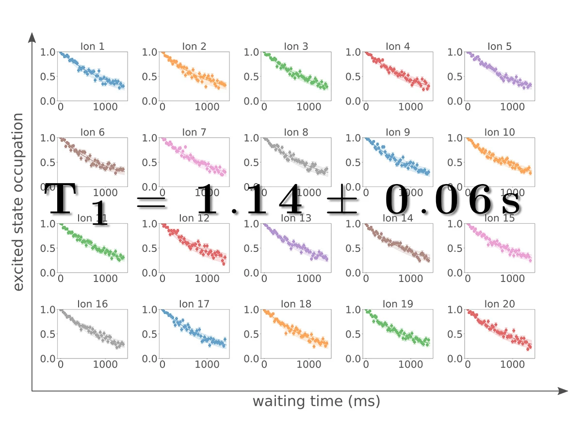 T1 TIME FOR A CHAIN OF 20 IONS