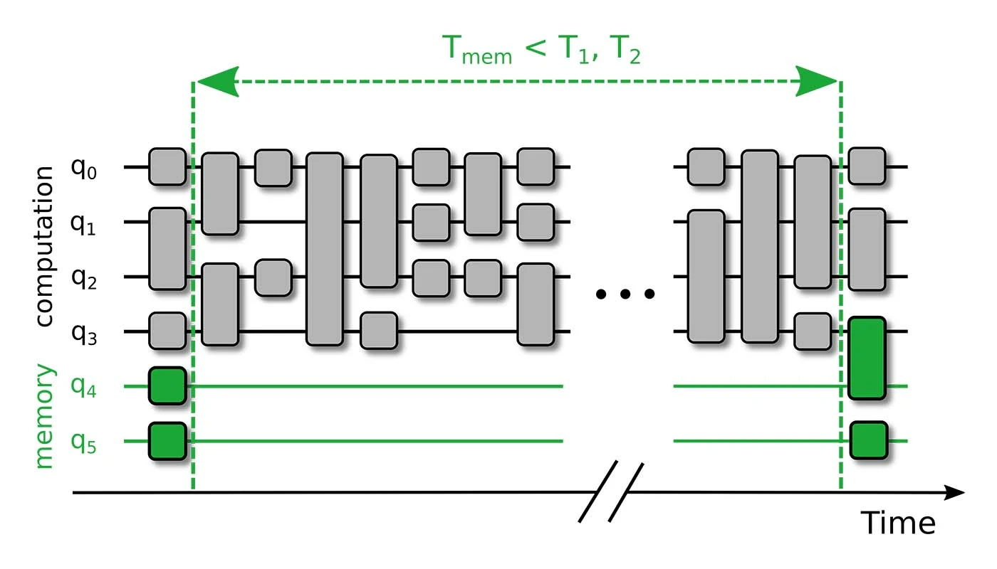 Quantum Memory Lifetime