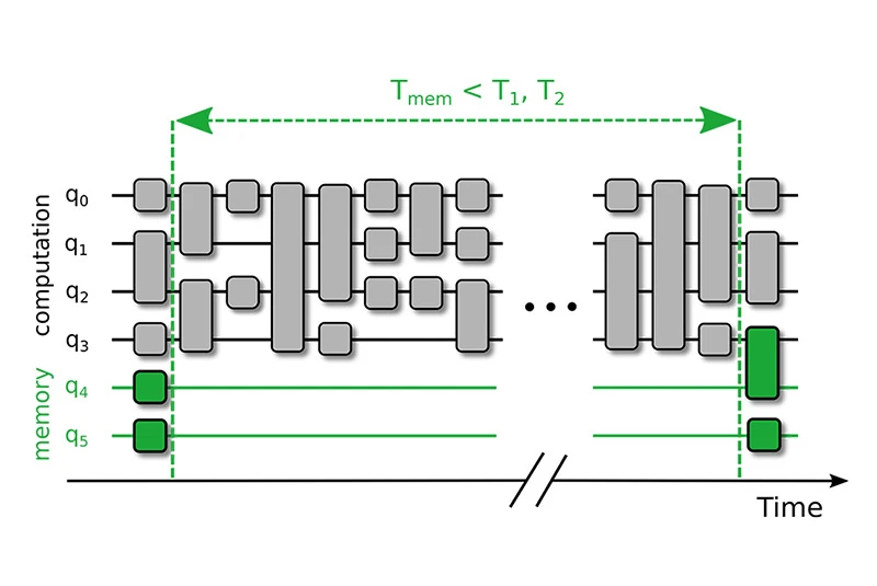 Quantum Memory Lifetime