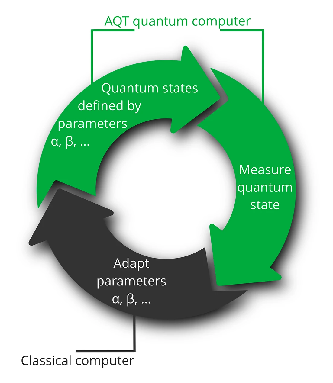 Figure 2: Solving the Problem Using Qaoa (Quantum Approximate Optimisation Algorithm) Figure 2: Solving the Problem Using Qaoa (Quantum Approximate Optimisation Algorithm)
