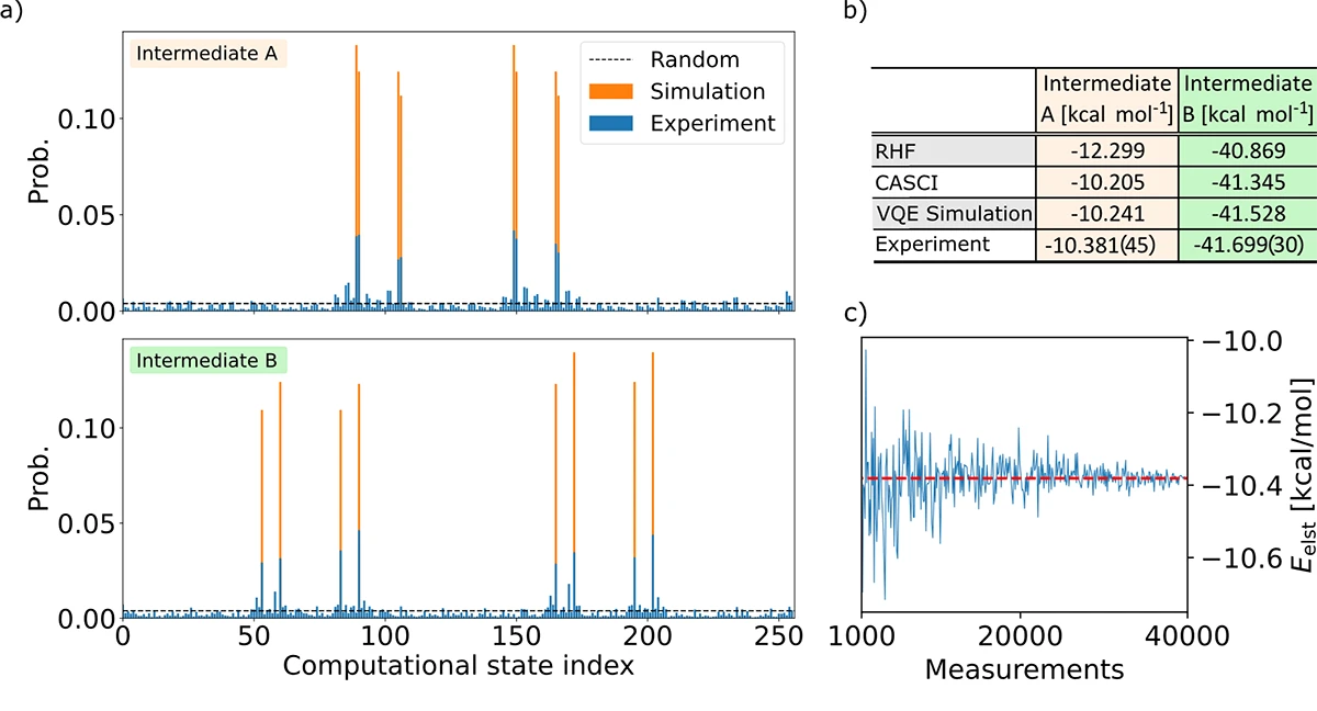 Figure 3: Experimental results