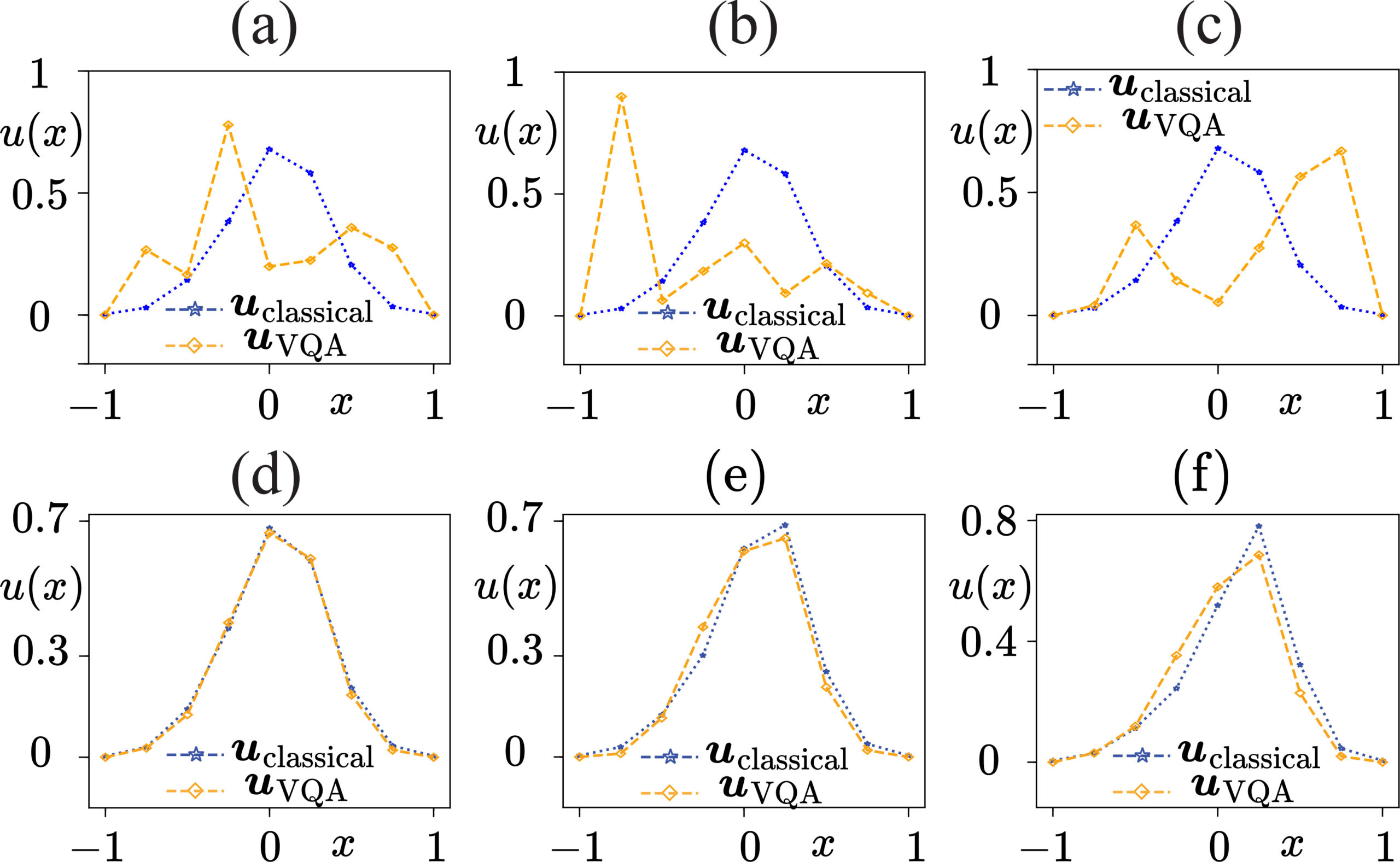 Figure 2: (a-c) Simulated fluid field profile at t = 0.2 in the presence of noise models derived from (a) ibm-brisbane Figure 2: (a-c) Simulated fluid field profile at t = 0.2 in the presence of noise models derived from (a) ibm-brisbane