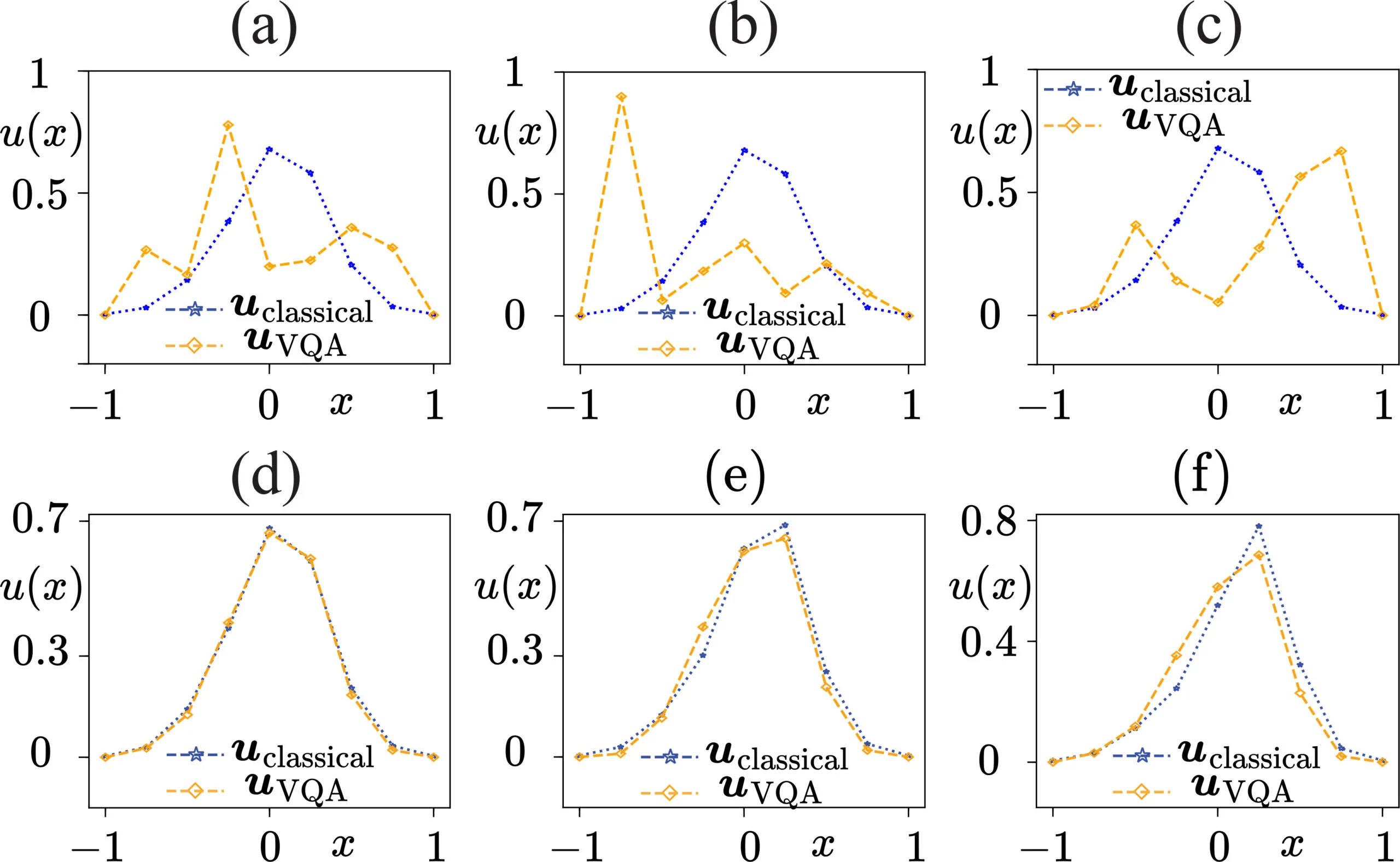 Figure 2: (a-c) Simulated fluid field profile at t = 0.2 in the presence of noise models derived from (a) ibm-brisbane Figure 2: (a-c) Simulated fluid field profile at t = 0.2 in the presence of noise models derived from (a) ibm-brisbane