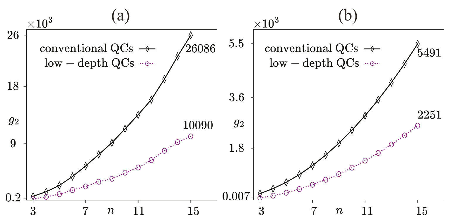 Figure 1 – Comparison of two-qubit gate count g2 for conventional and low-depth Hadamard test QCs for Burgers’ dynamics Figure 1 - Comparison of two-qubit gate count g2 for conventional and low-depth Hadamard test QCs for Burgers' dynamics