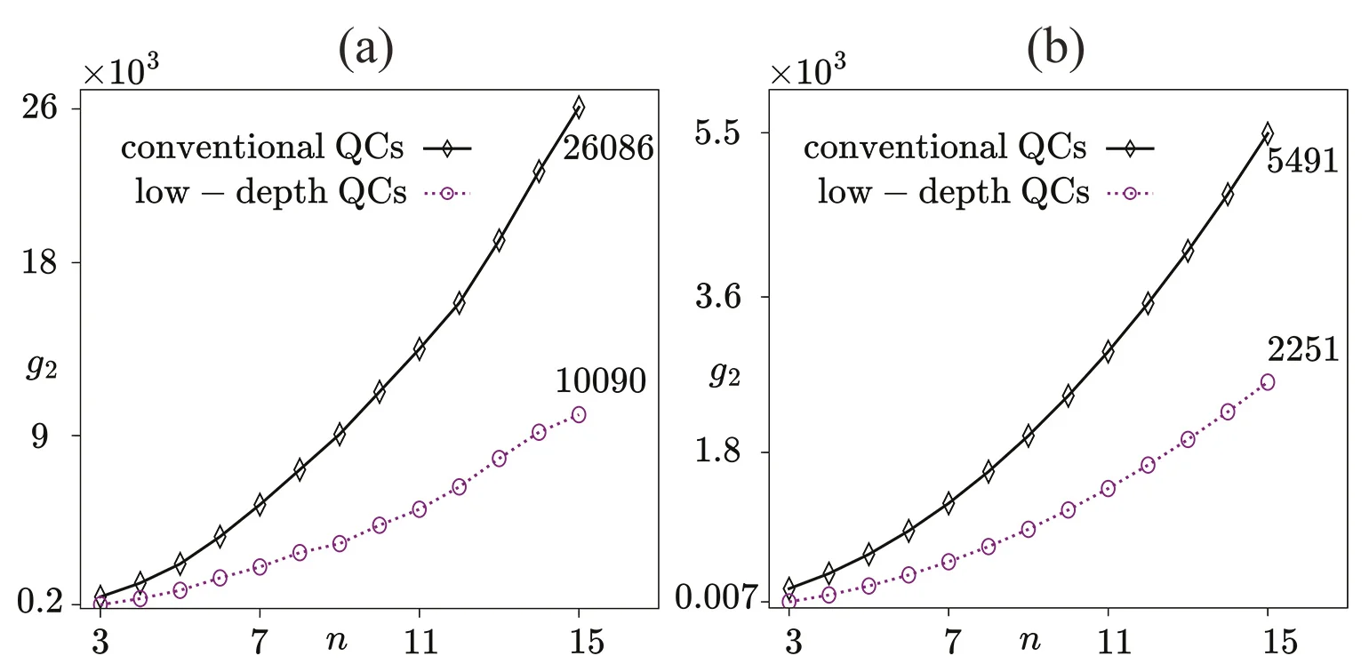 Figure 1 – Comparison of two-qubit gate count g2 for conventional and low-depth Hadamard test QCs for Burgers’ dynamics Figure 1 - Comparison of two-qubit gate count g2 for conventional and low-depth Hadamard test QCs for Burgers' dynamics