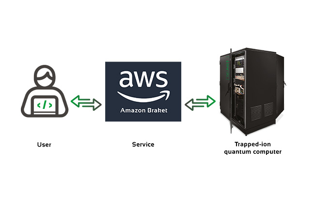 AQT’s trapped-ion quantum computer now available on Amazon Braket