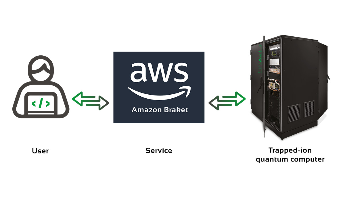 AQT’s trapped-ion quantum computer now available on Amazon Braket