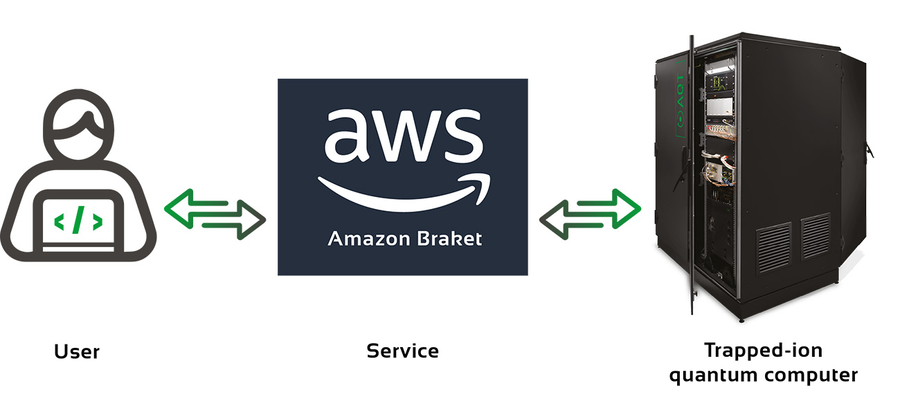 Accessibility for everyone via Amazon Braket to AQT’s trapped-ion quantum computer 