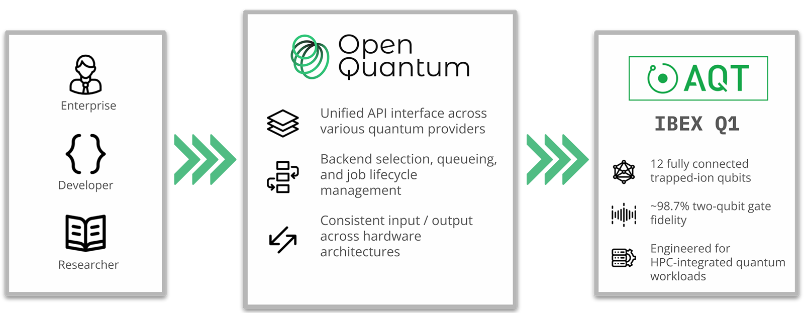 Quantum Computer from AQT Added to Quantum Rings Platform