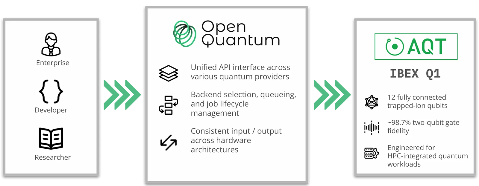 Quantum Computer from AQT Added to Quantum Rings Platform Quantum Rings and AQT Partner to Bring the IBEX Q1 Trapped-Ion Quantum Computer to Open Quantum Platform